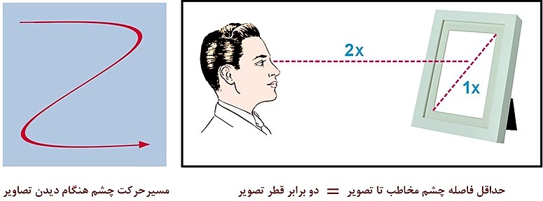 عنوان: مسیر حرکت چشم هنگام نگاه کردن به تصویر و فاصله مناسب چشم مخاطب تا تصویر - توضیح: مسیر حرکت چشم هنگام نگاه کردن به تصویر و فاصله مناسب چشم مخاطب تا تصویر