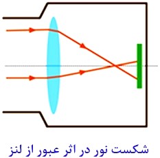 شکست نور در اثر عبور از لنز